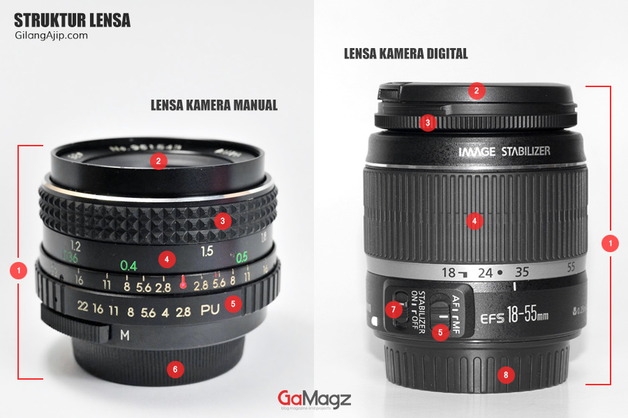 struktur lensa kamera manual dan digital