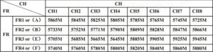 Frequency and channel frequency table